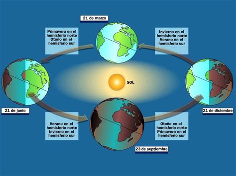 MOVIMIENTOS ASTRONÓMICOS DE LA TIERRA EA) | Movimientos de la tierra, Ciencias de la tierra ...