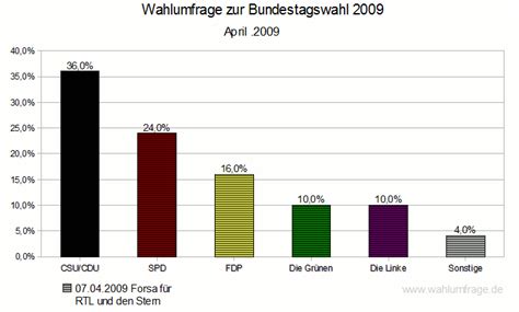 Wahlumfrage April 2009 Zur Bundestagswahl Wahlumfragede