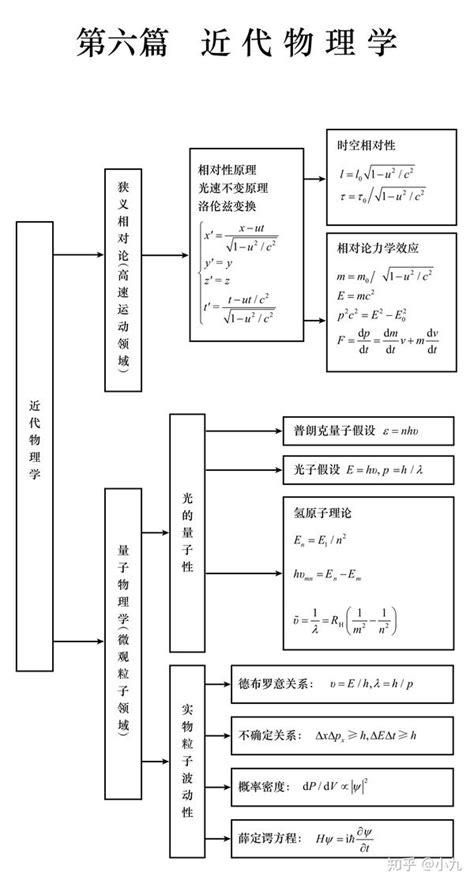 大学物理公式大全 知乎