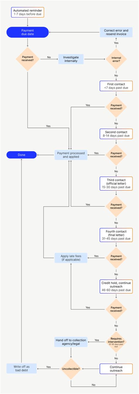 Accounts Receivable Process Flow Chart Guide Versapay