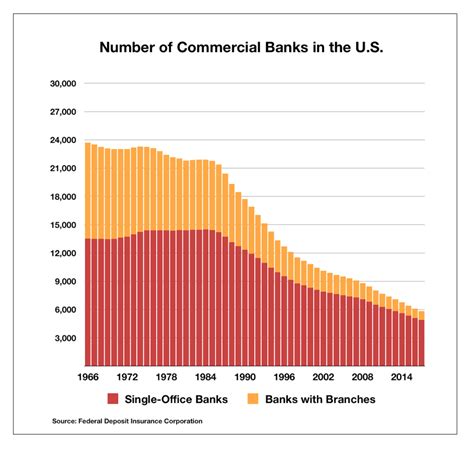 Number Of Banks In The U S 1966 2017 Graph Institute For Local