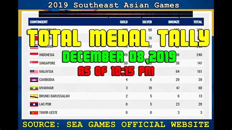 The main hub will be in clark (northern philippines) with the creation of the new clark city sports village. 30th SEA Games Philippines 2019 | LATEST Medal tally | DEC ...