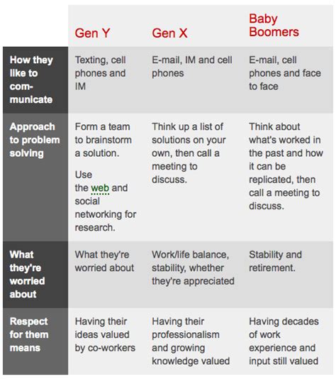 Methods And Approaches Generation X Y And Z