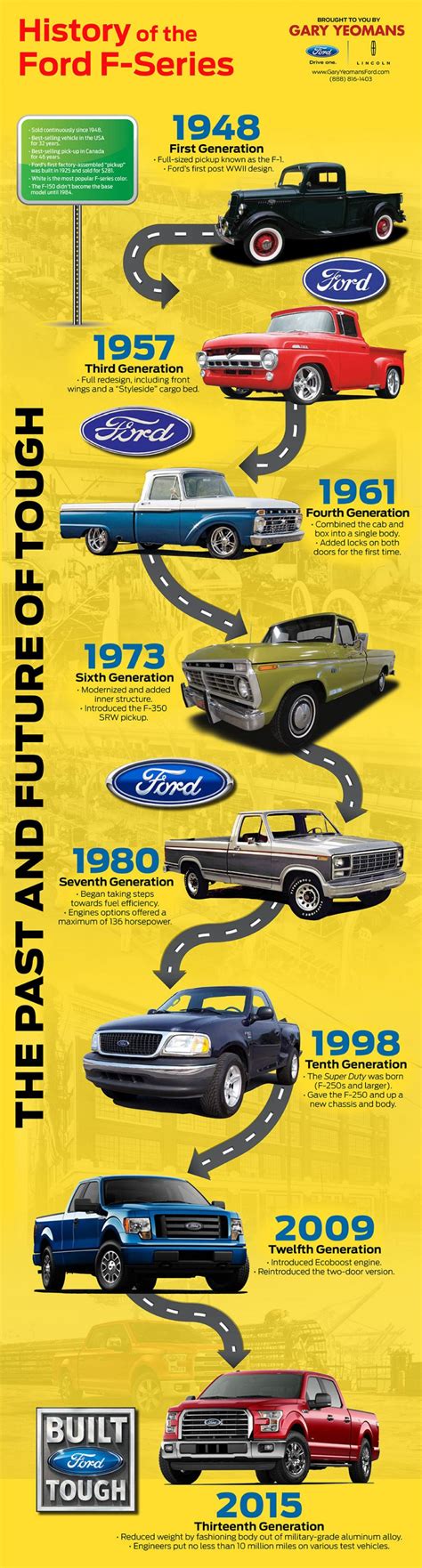 History Of The Ford F Series Infographic Only Infographic