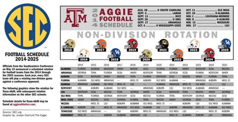 28 while lsu plays texas a&m and other rivalries will be played like they typically are in the final week of the regular season. A&M football will play at Vandy in 2015, at Florida in '17 ...