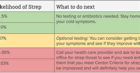 Is It Strep Or A Sore Throat Take This Quiz One Medical