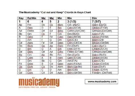 Nashville Numbering Chord System