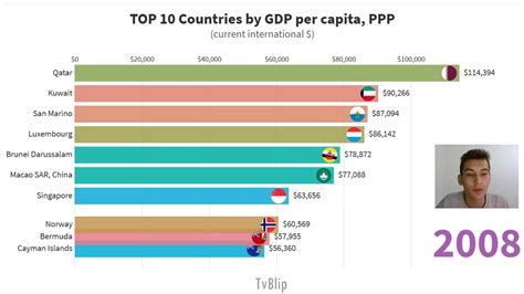 Top 10 Countries By Gdp Per Capita Ppp Current International Youtube