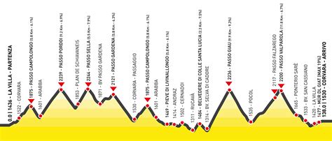 Teilstück mit passo fedaia, passo pordoi und den passo giau. Maratona dles Dolomites || Strecken 2015