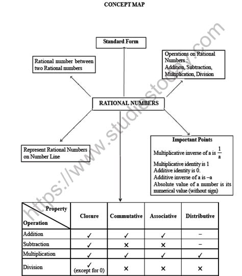 Cbse Class 8 Maths Rational Numbers Worksheet