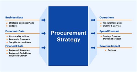 Procurement Process Flow And How To Optimize The 2022 Guide