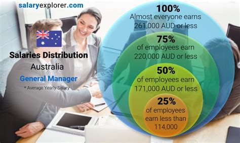 General Manager Average Salary In Australia 2023 The Complete Guide