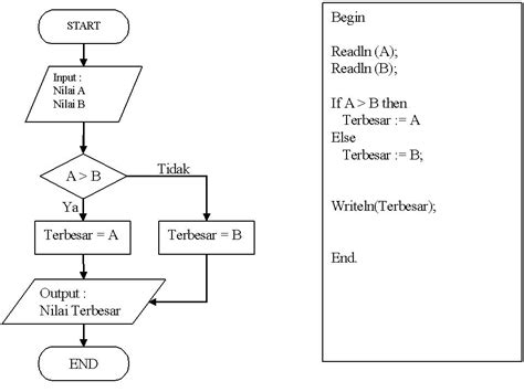 Pemrograman Dasar Buatlah Algoritma Menggunakan Flowchart Mobile