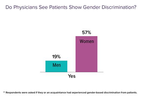 medscape physicians views on gender discrimination issues report 2022 strong emotions