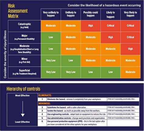 Worksafe Risk Matrix