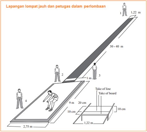 Bahkan di indonesia sendiri lompat jauh sudah ada sejak 1869, dan berikut ini kami akan jelaskan berapa ukuran lapangan lompat jauh secara detail dan lengkap dengan gambar dan keterangannya. Lapangan Lompat Jauh (Disertai Gambar dan Ukuran Resmi ...