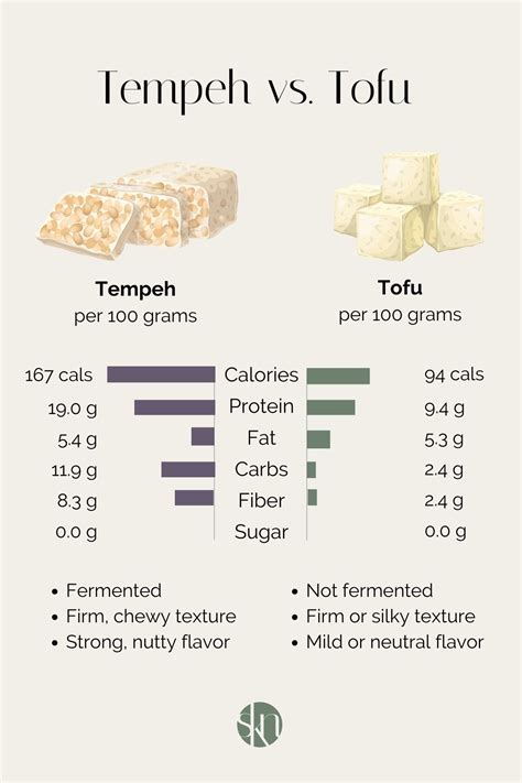 Tempeh vs. Tofu: Which is Healthier? - Stephanie Kay Nutrition