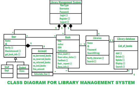 Class Diagram For Library Management System Geeksforgeeks
