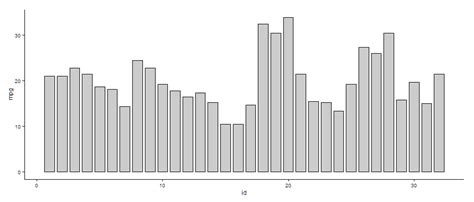 Solved How To Adjust The Y Axis Of Bar Plot In R Using Only The