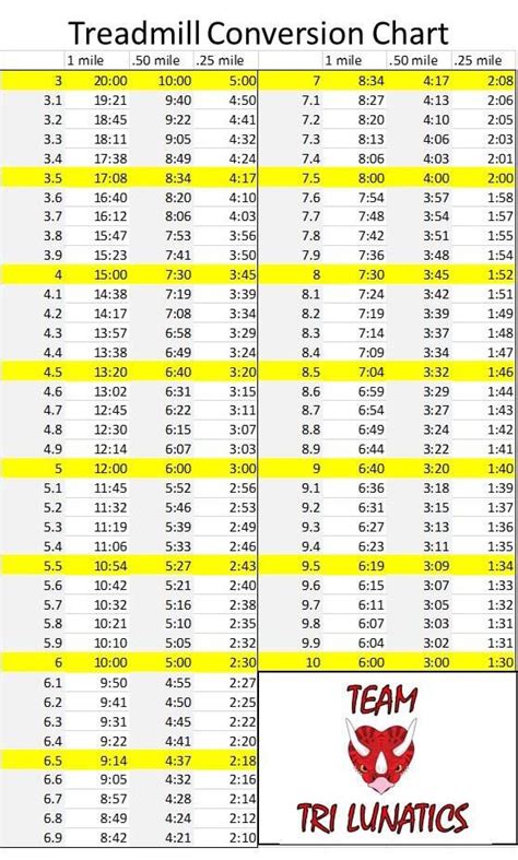 Treadmill Conversion Chart Running Workout Plan Running Pace