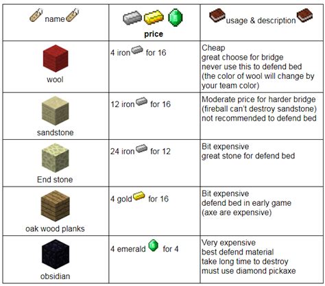 Bed Wars Price List Hypixel Minecraft Server And Maps