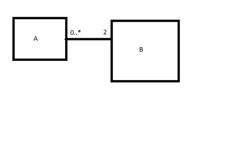 Mysql How To Convert The 0 To 2 Cardinality Into A Relational