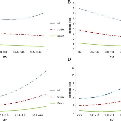 Incidence Rate Of Myocardial Infarction Stroke And Death By Crp Esr