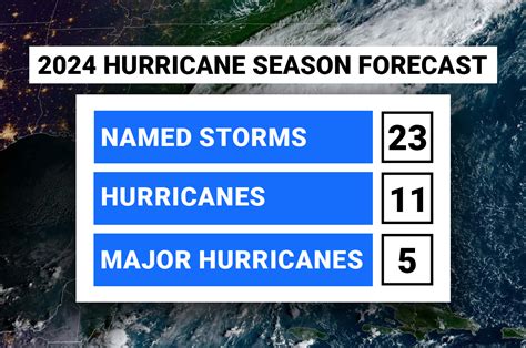 CSU researchers predict 'above-average' 2024 Atlantic Hurricane Season