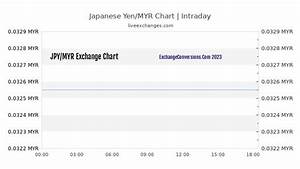 Jpy To Myr Charts Today 6 Months 1 Year 5 Years