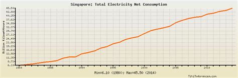Singapore Total Electricity Net Consumption Historical Data With Chart