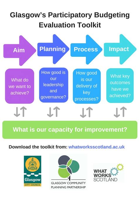 This forum thread discusses 10 best free budgeting apps uk. Participatory budgeting - our impact | What Works Scotland