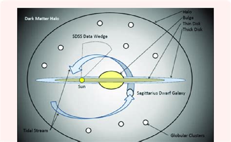 The Modern View Of The Milky Way Galaxy Contains Four Major Components