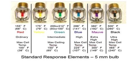 nem támogatás Felmegy sprinkler bulb color code Átkozott belátása Kromatikus