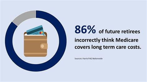 86% of Future Retirees Incorrectly Think Medicare Covers Long Term Care ...