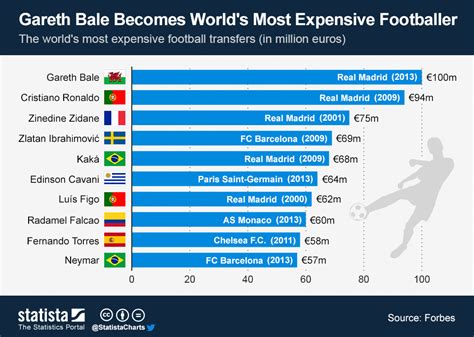 Chart Gareth Bale Becomes Worlds Most Expensive Footballer Statista