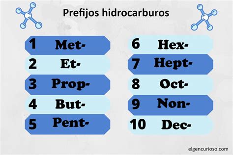 Prefijos De Hidrocarburos En Química Orgánica El Gen Curioso