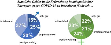 Links zu umfragen/petitionen sind vorher mit der moderation abzusprechen. FORSA-Umfrage zu Coronavirus und Homöopathie: deutliches ...