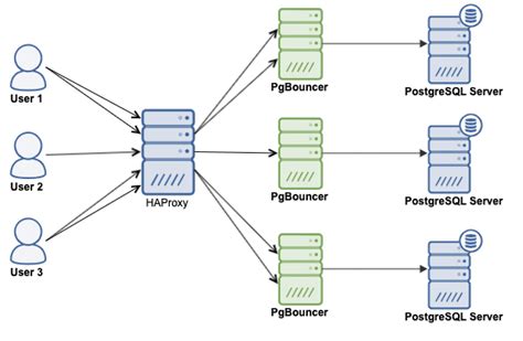 Scaling PostgreSQL Using Connection Poolers Load Balancers Severalnines