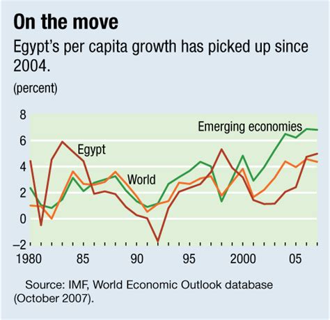 Imf Survey Egypt Reforms Trigger Economic Growth