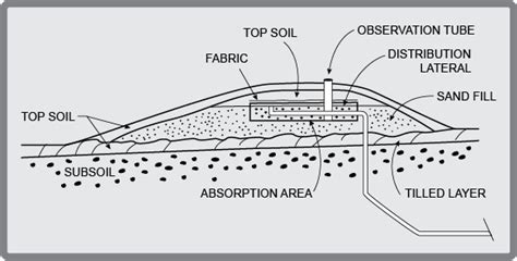 The first is conventional and the second is, almost predictably, alternative. Mound Septic System - Why Do I Need One? Rogers MN ...