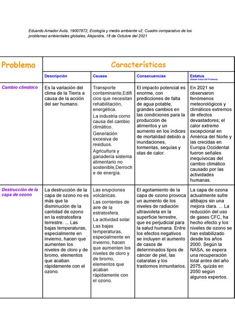 Lvaro Jorge Comparativo Problemas Ambientales Eduardo Amador Avila