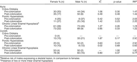 Sex Differences In Skeletal Pathology Download Table