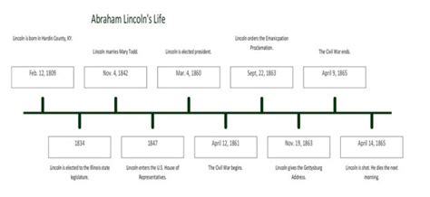 Screen Shot 2015 03 24 At 30758 Pm Abraham Lincoln Timeline