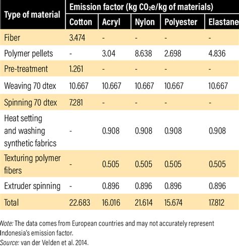 Emission Factor Of Cotton And Synthetic Textiles Download Scientific