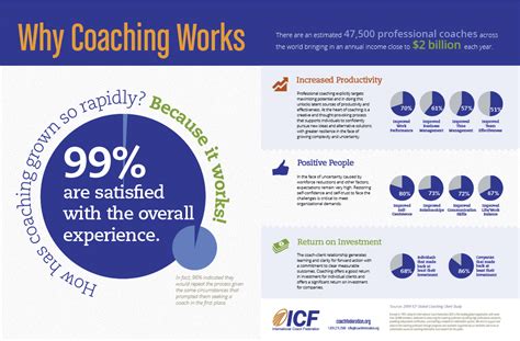 Why Coaching Works Visually