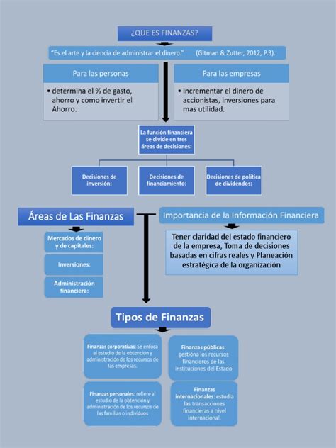 Finanzas Mapa Conceptual