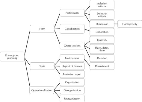 The organizational chart of ioi group displays its 32 main executives including yeow chor lee, kian beng kong and thomas kummer. Organizational chart of the focus group planning ...