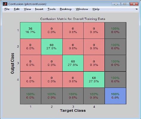 Confusion Matrix For Classification Of All Four Classes Download Scientific Diagram