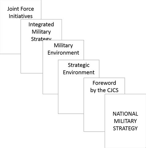 Developing The National Military Strategy On Matters Military