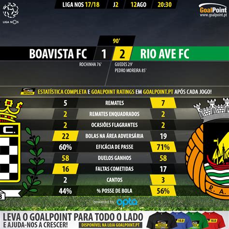 Boavista will be looking to escape the danger zone in the primeira liga standings when they take on rio ave at estadio do bessa seculo xxi. GoalPoint-Boavista-Rio Ave-LIGA-NOS-201718-90m | GoalPoint